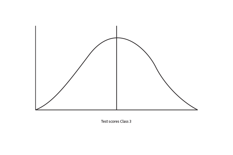Normal distribution of class 3